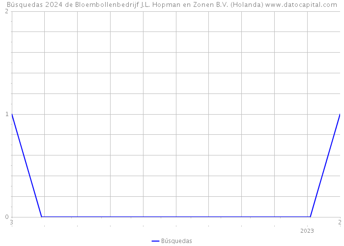 Búsquedas 2024 de Bloembollenbedrijf J.L. Hopman en Zonen B.V. (Holanda) 