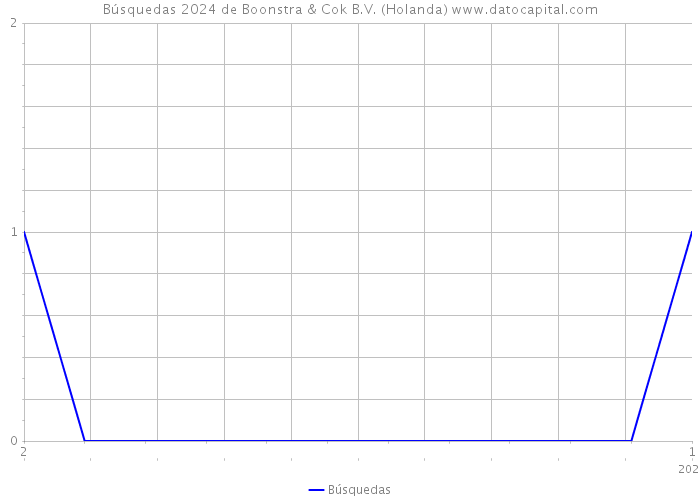 Búsquedas 2024 de Boonstra & Cok B.V. (Holanda) 
