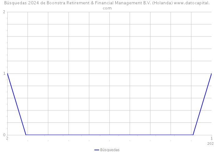 Búsquedas 2024 de Boonstra Retirement & Financial Management B.V. (Holanda) 