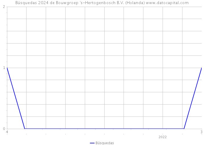 Búsquedas 2024 de Bouwgroep 's-Hertogenbosch B.V. (Holanda) 