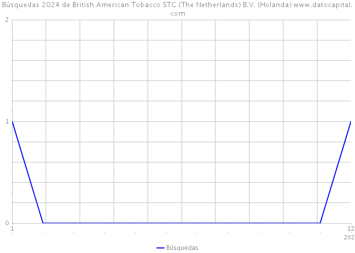 Búsquedas 2024 de British American Tobacco STC (The Netherlands) B.V. (Holanda) 
