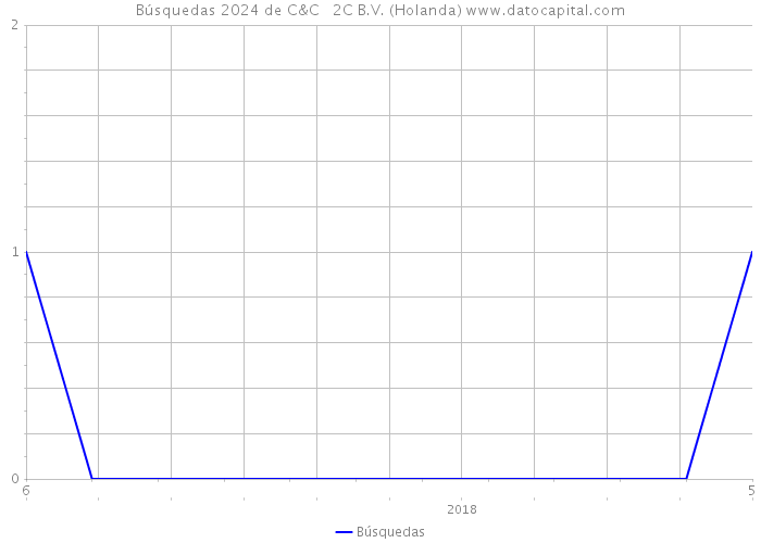 Búsquedas 2024 de C&C + 2C B.V. (Holanda) 