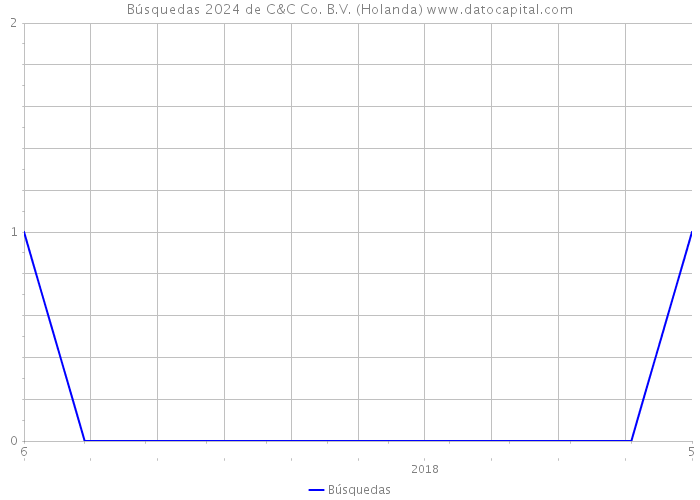 Búsquedas 2024 de C&C Co. B.V. (Holanda) 