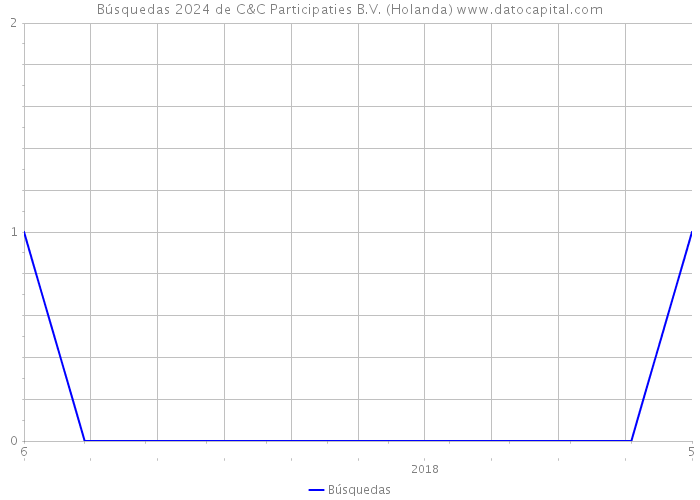 Búsquedas 2024 de C&C Participaties B.V. (Holanda) 