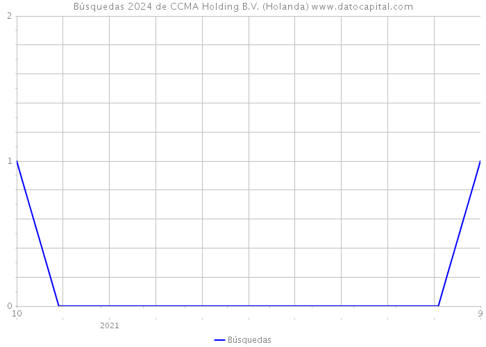 Búsquedas 2024 de CCMA Holding B.V. (Holanda) 