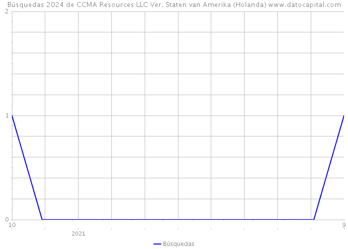 Búsquedas 2024 de CCMA Resources LLC Ver. Staten van Amerika (Holanda) 