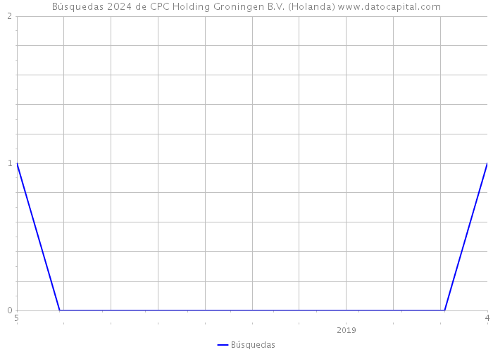 Búsquedas 2024 de CPC Holding Groningen B.V. (Holanda) 