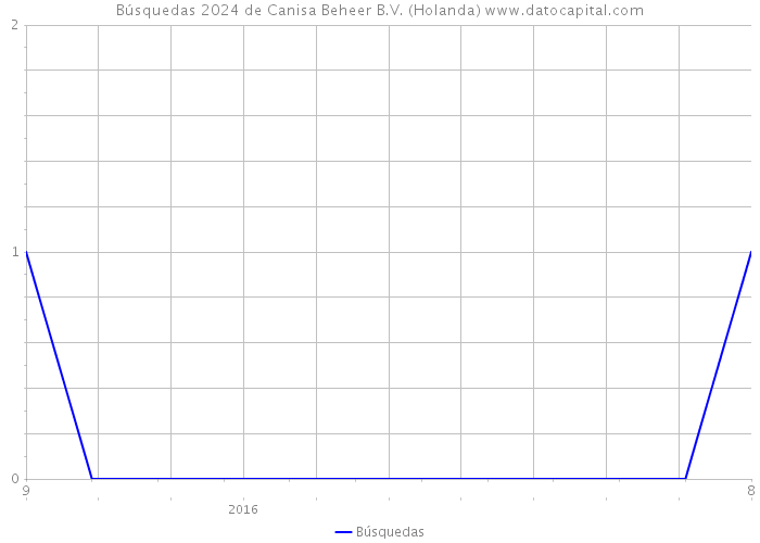 Búsquedas 2024 de Canisa Beheer B.V. (Holanda) 