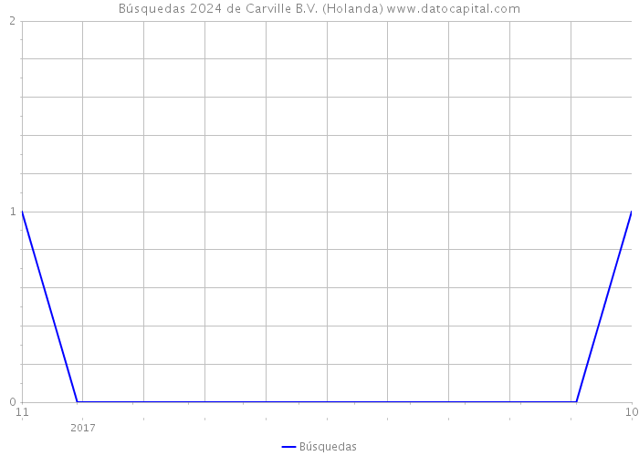 Búsquedas 2024 de Carville B.V. (Holanda) 