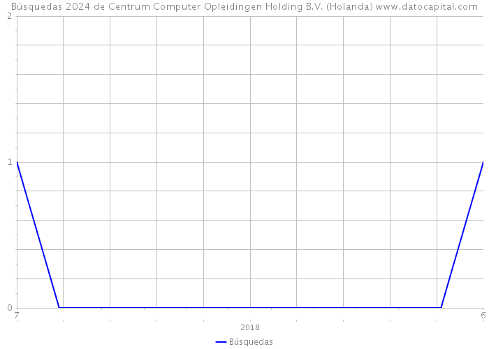 Búsquedas 2024 de Centrum Computer Opleidingen Holding B.V. (Holanda) 