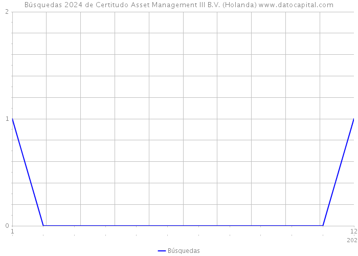 Búsquedas 2024 de Certitudo Asset Management III B.V. (Holanda) 