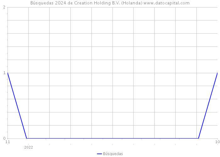 Búsquedas 2024 de Creation Holding B.V. (Holanda) 