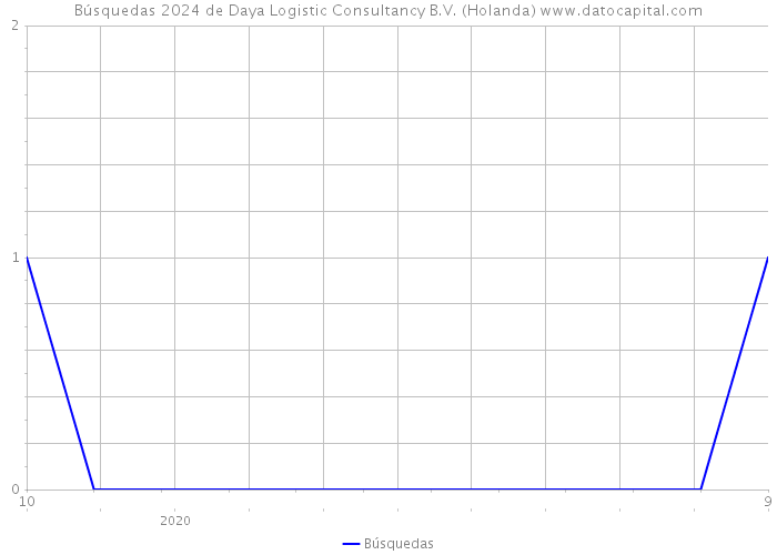 Búsquedas 2024 de Daya Logistic Consultancy B.V. (Holanda) 
