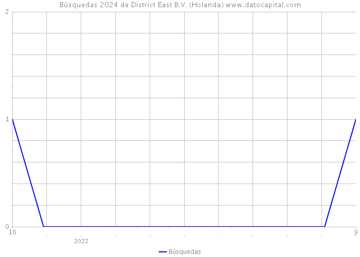 Búsquedas 2024 de District East B.V. (Holanda) 