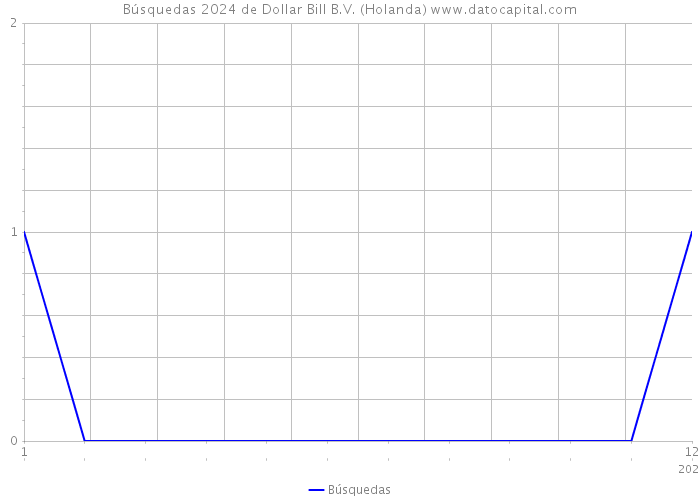 Búsquedas 2024 de Dollar Bill B.V. (Holanda) 