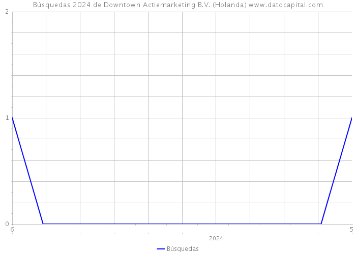 Búsquedas 2024 de Downtown Actiemarketing B.V. (Holanda) 