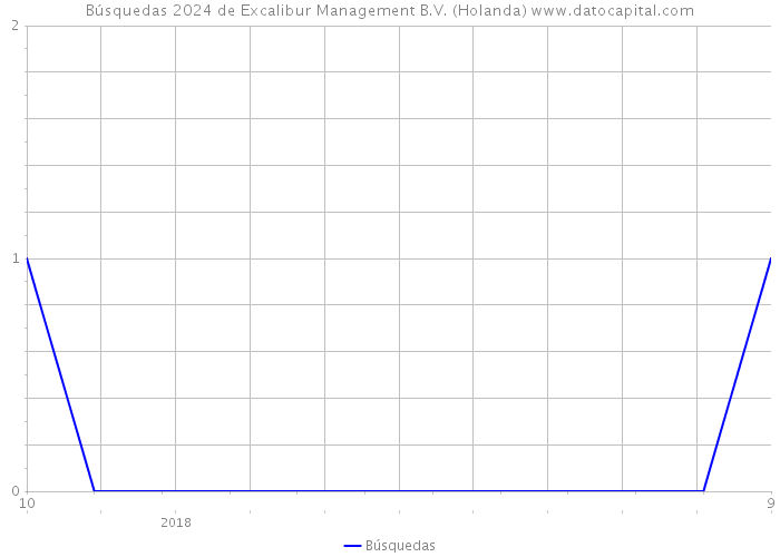 Búsquedas 2024 de Excalibur Management B.V. (Holanda) 