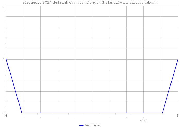 Búsquedas 2024 de Frank Geert van Dongen (Holanda) 