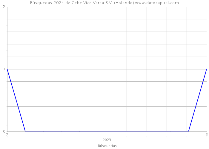 Búsquedas 2024 de Gebe Vice Versa B.V. (Holanda) 