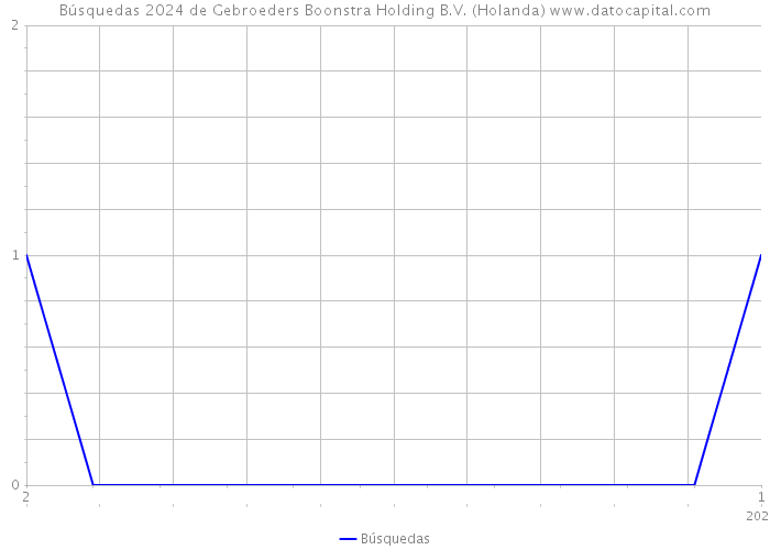 Búsquedas 2024 de Gebroeders Boonstra Holding B.V. (Holanda) 