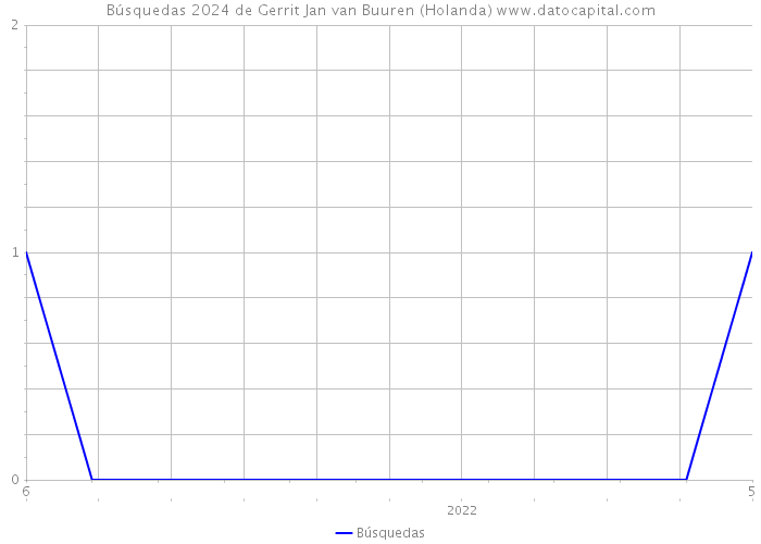 Búsquedas 2024 de Gerrit Jan van Buuren (Holanda) 