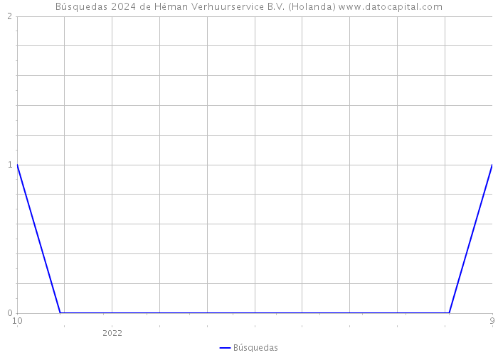 Búsquedas 2024 de Héman Verhuurservice B.V. (Holanda) 