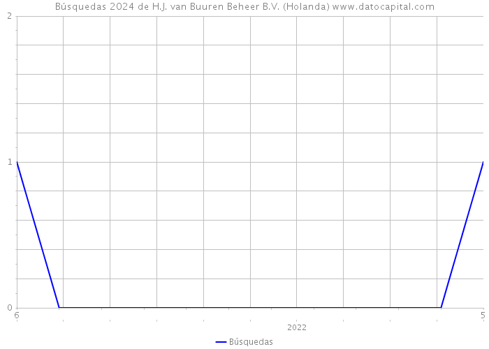 Búsquedas 2024 de H.J. van Buuren Beheer B.V. (Holanda) 