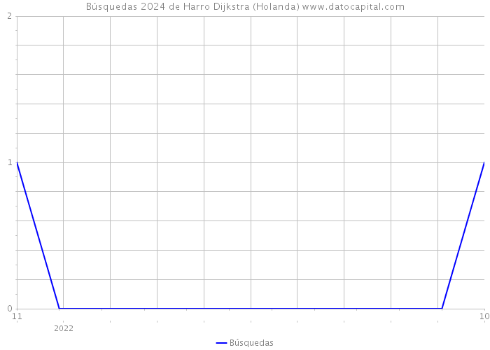 Búsquedas 2024 de Harro Dijkstra (Holanda) 