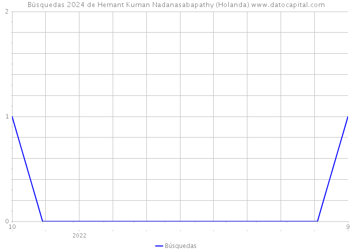 Búsquedas 2024 de Hemant Kuman Nadanasabapathy (Holanda) 