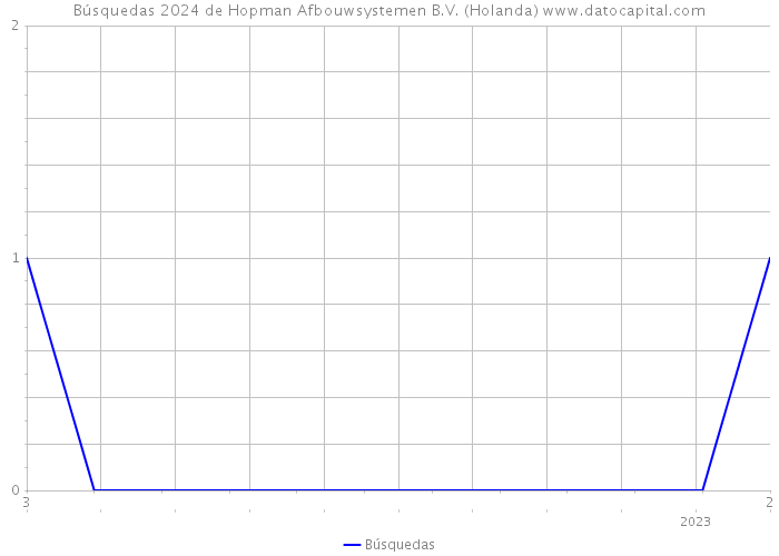 Búsquedas 2024 de Hopman Afbouwsystemen B.V. (Holanda) 