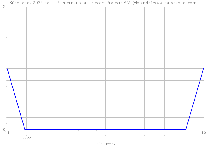 Búsquedas 2024 de I.T.P. International Telecom Projects B.V. (Holanda) 