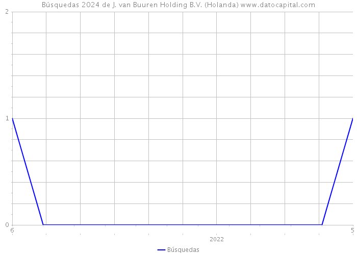 Búsquedas 2024 de J. van Buuren Holding B.V. (Holanda) 