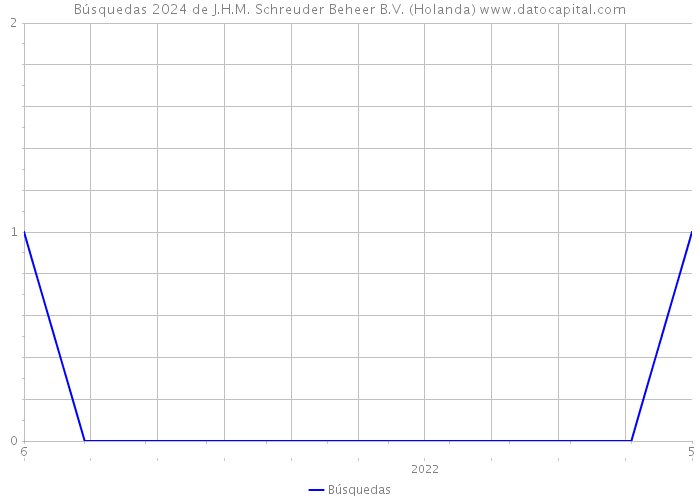 Búsquedas 2024 de J.H.M. Schreuder Beheer B.V. (Holanda) 