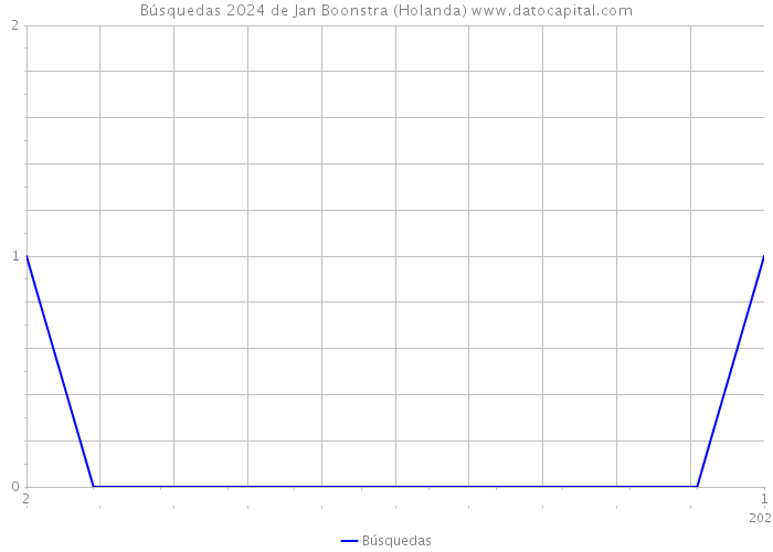 Búsquedas 2024 de Jan Boonstra (Holanda) 