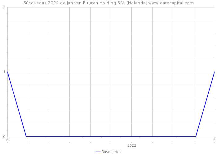 Búsquedas 2024 de Jan van Buuren Holding B.V. (Holanda) 