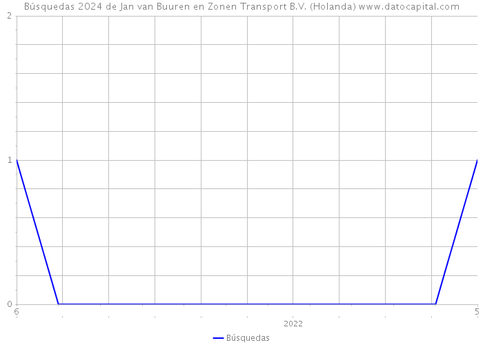 Búsquedas 2024 de Jan van Buuren en Zonen Transport B.V. (Holanda) 
