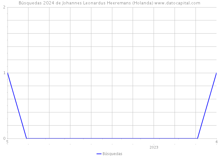 Búsquedas 2024 de Johannes Leonardus Heeremans (Holanda) 