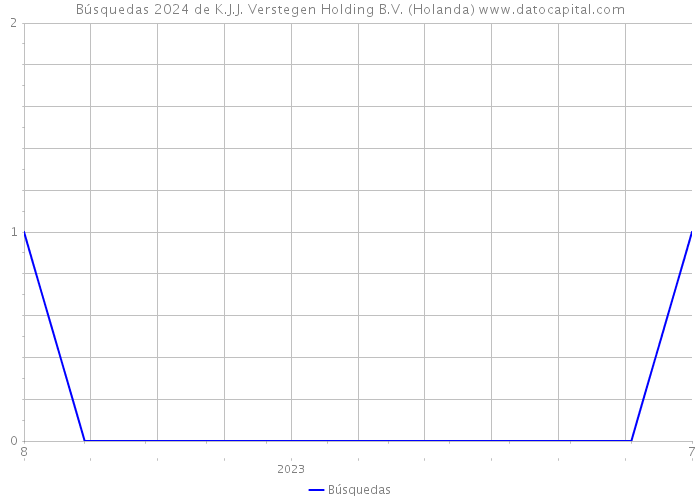 Búsquedas 2024 de K.J.J. Verstegen Holding B.V. (Holanda) 