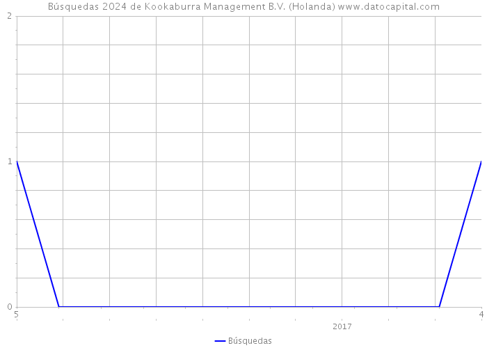 Búsquedas 2024 de Kookaburra Management B.V. (Holanda) 
