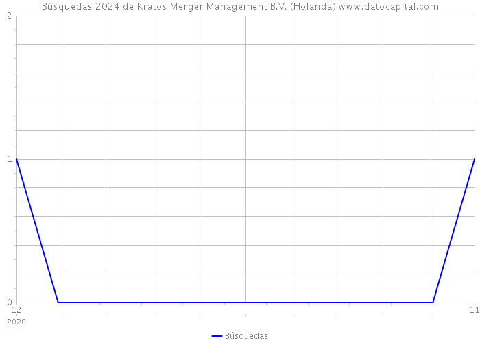 Búsquedas 2024 de Kratos Merger Management B.V. (Holanda) 