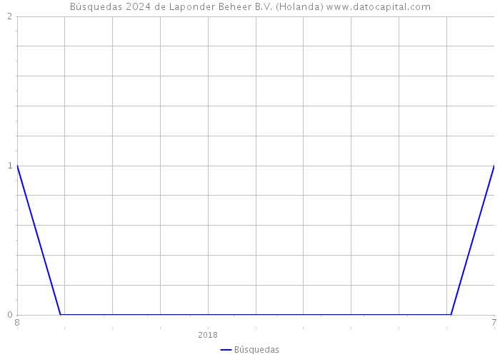 Búsquedas 2024 de Laponder Beheer B.V. (Holanda) 