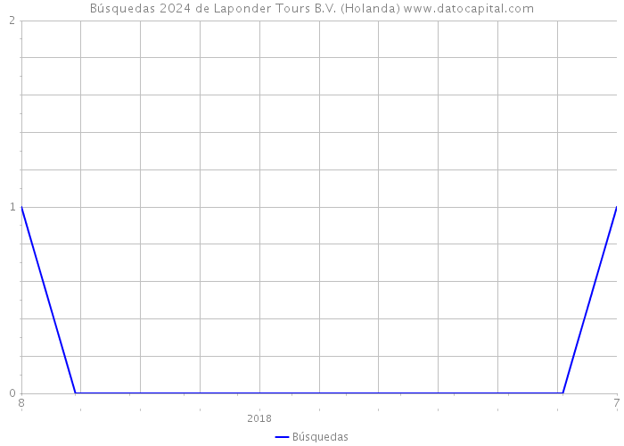 Búsquedas 2024 de Laponder Tours B.V. (Holanda) 