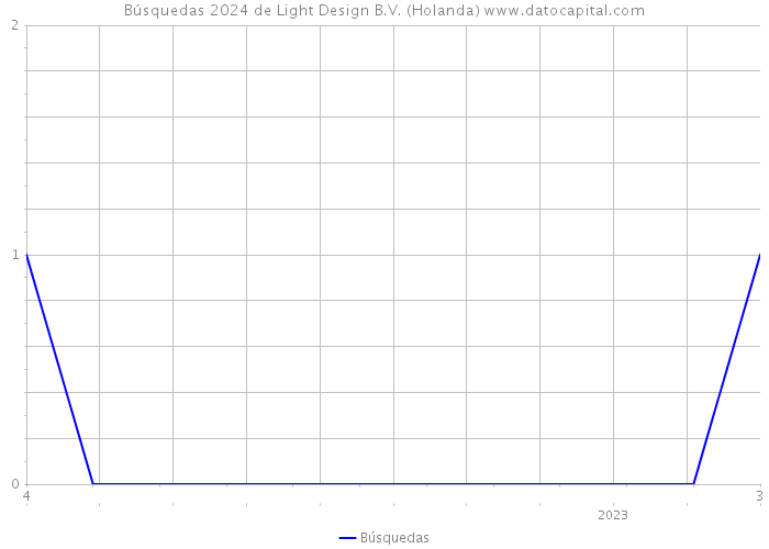 Búsquedas 2024 de Light Design B.V. (Holanda) 