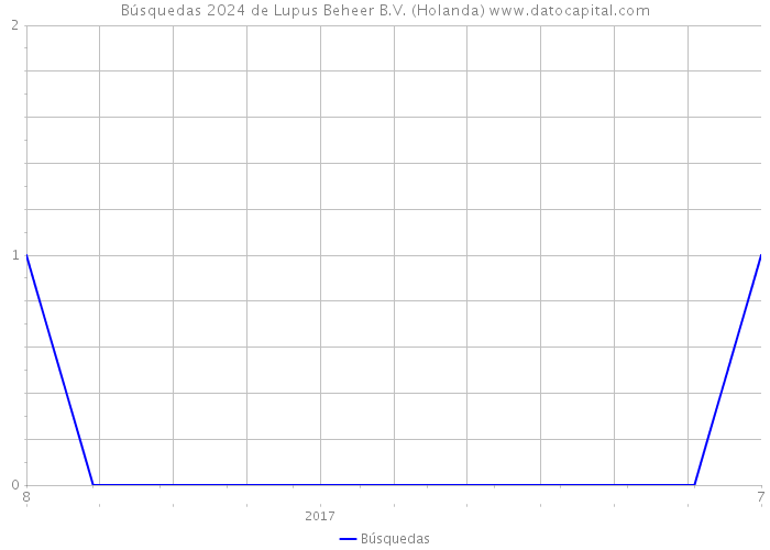 Búsquedas 2024 de Lupus Beheer B.V. (Holanda) 