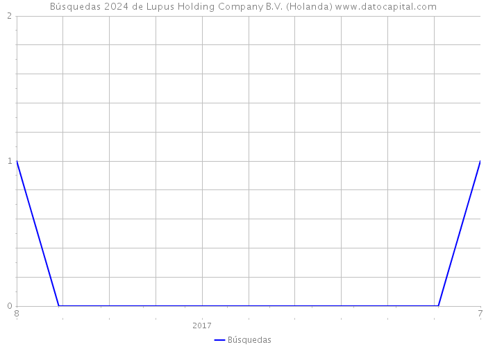 Búsquedas 2024 de Lupus Holding Company B.V. (Holanda) 