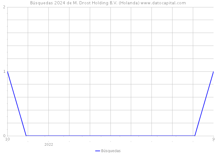 Búsquedas 2024 de M. Drost Holding B.V. (Holanda) 