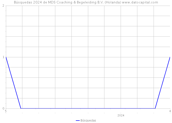 Búsquedas 2024 de MDS Coaching & Begeleiding B.V. (Holanda) 