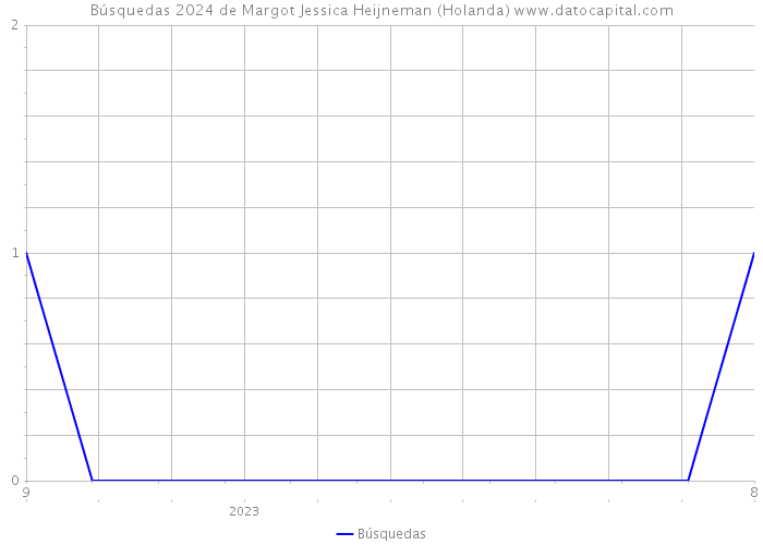 Búsquedas 2024 de Margot Jessica Heijneman (Holanda) 