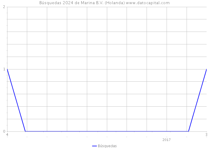 Búsquedas 2024 de Marina B.V. (Holanda) 