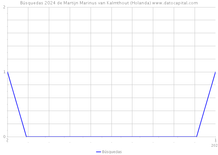 Búsquedas 2024 de Martijn Marinus van Kalmthout (Holanda) 